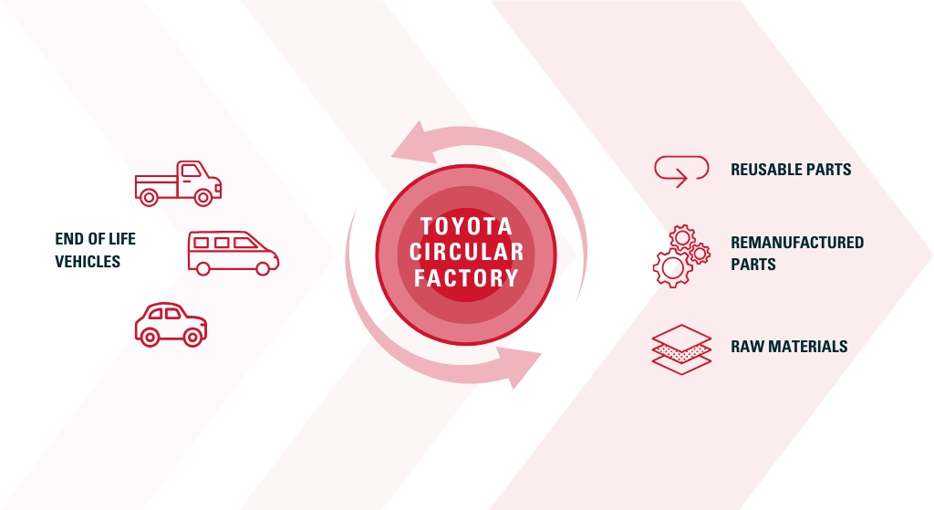 Oude auto’s – nieuw doel: Toyota Circular Factory voor maximale recycling en terugwinning van afgeschreven voertuigen